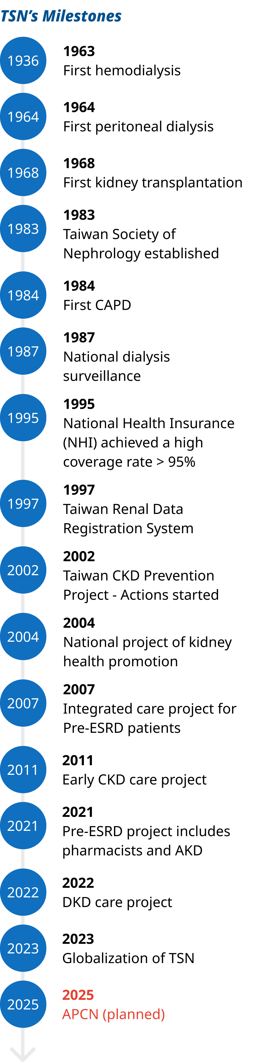 TSN's Milestones